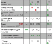 Семь АЗС в Южно-Сахалинске снизили цены на топливо